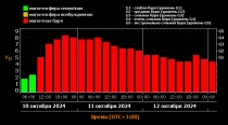 Постер к новости: Ожидаются сильные магнитные бури класса G2-G4 с 10...